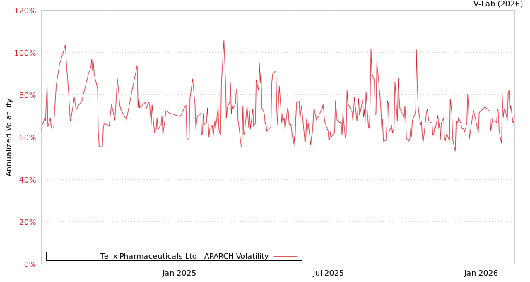 graph of Telix Pharmaceuticals Ltd APARCH