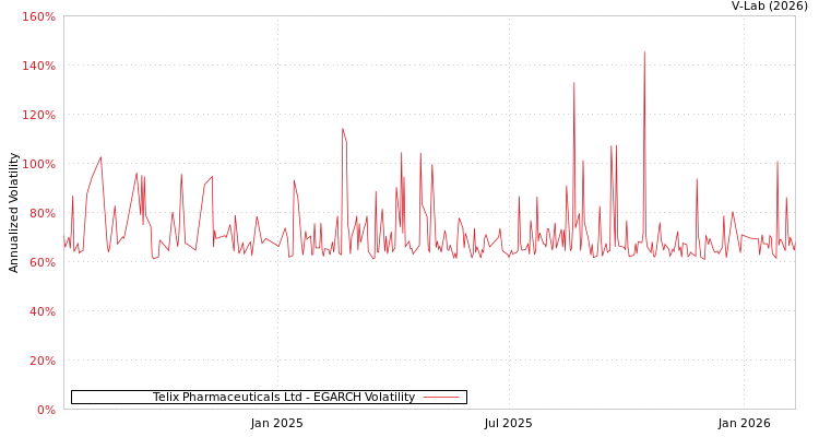 graph of Telix Pharmaceuticals Ltd EGARCH