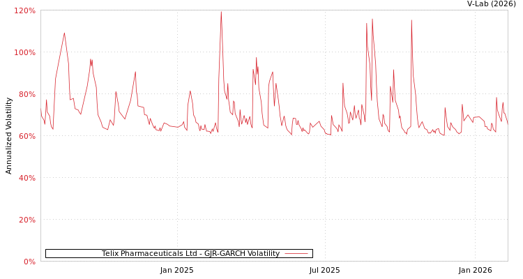 graph of Telix Pharmaceuticals Ltd GJR-GARCH