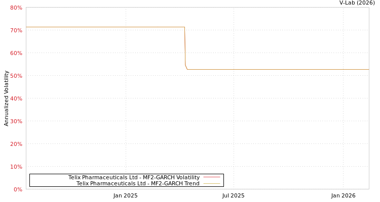 graph of Telix Pharmaceuticals Ltd MF2-GARCH