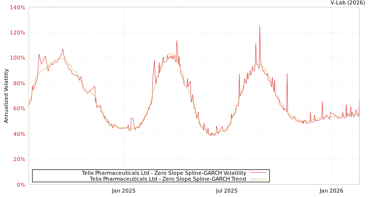graph of Telix Pharmaceuticals Ltd S0GARCH