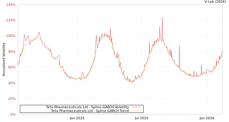 graph of Telix Pharmaceuticals Ltd SGARCH