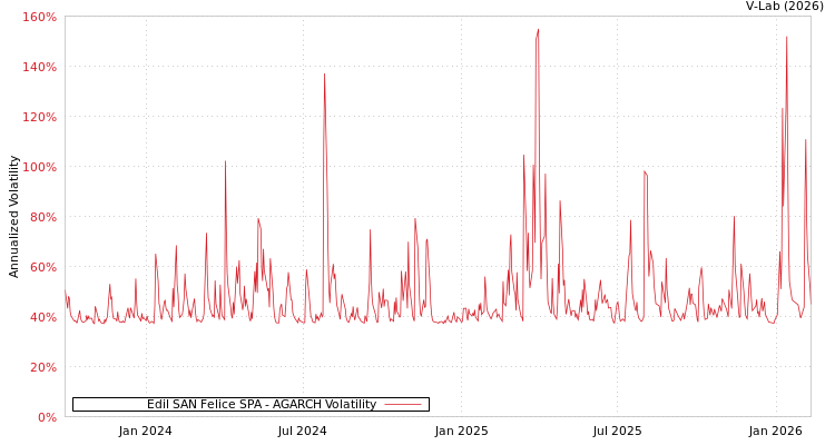 graph of Edil SAN Felice SPA AGARCH