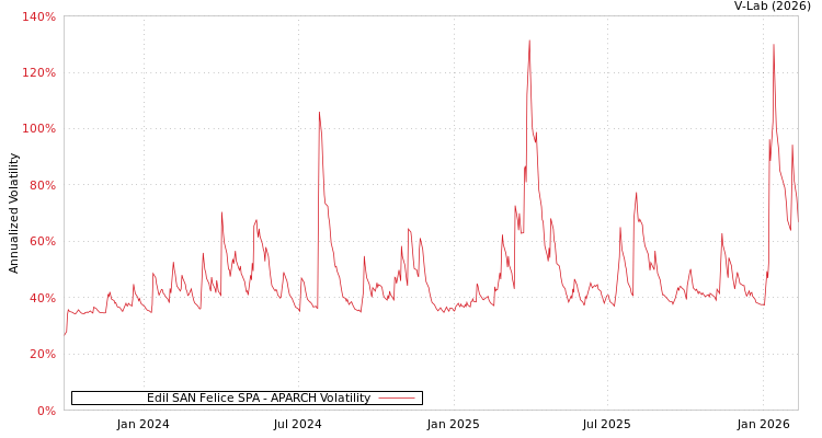 graph of Edil SAN Felice SPA APARCH