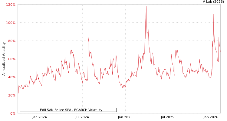 graph of Edil SAN Felice SPA EGARCH
