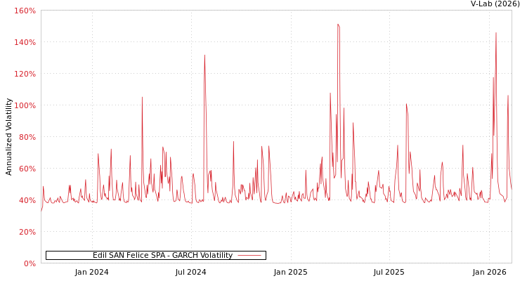 graph of Edil SAN Felice SPA GARCH