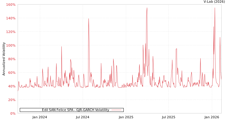 graph of Edil SAN Felice SPA GJR-GARCH
