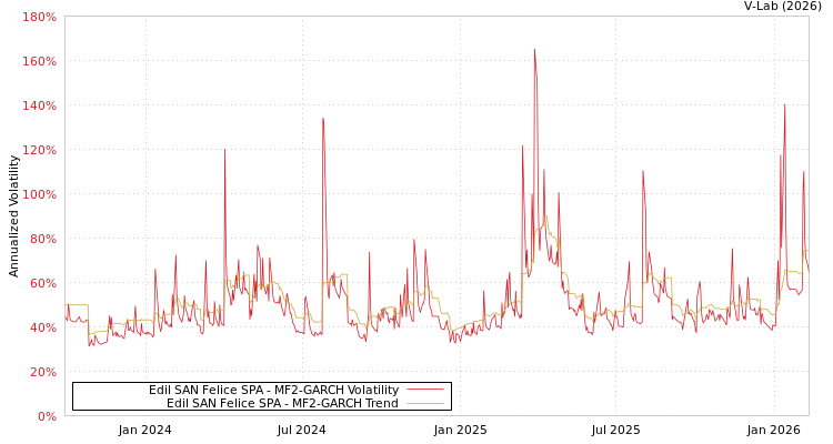 graph of Edil SAN Felice SPA MF2-GARCH