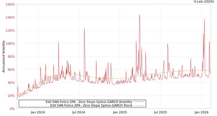 graph of Edil SAN Felice SPA S0GARCH