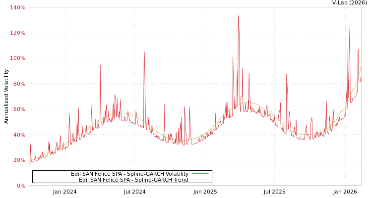 graph of Edil SAN Felice SPA SGARCH