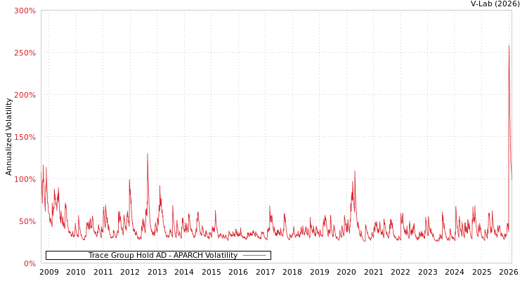 graph of Trace Group Hold AD APARCH
