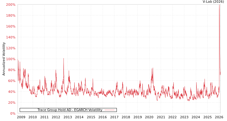 graph of Trace Group Hold AD EGARCH