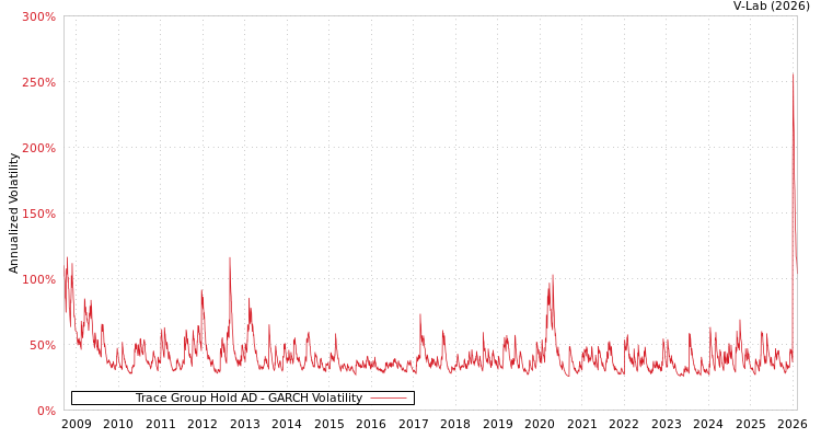 graph of Trace Group Hold AD GARCH