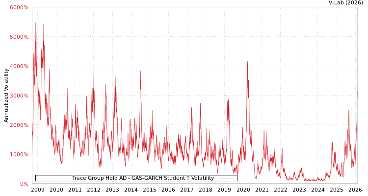 graph of Trace Group Hold AD GAS-GARCH-T