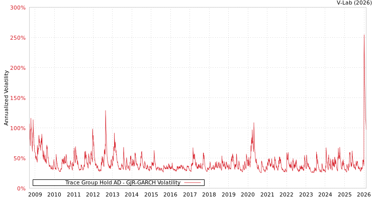 graph of Trace Group Hold AD GJR-GARCH