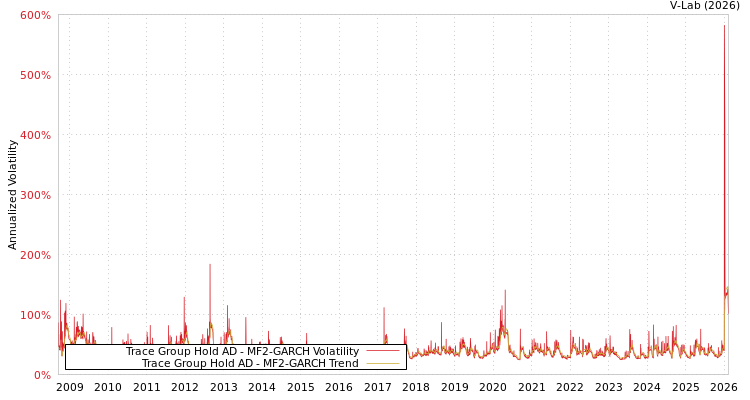 graph of Trace Group Hold AD MF2-GARCH