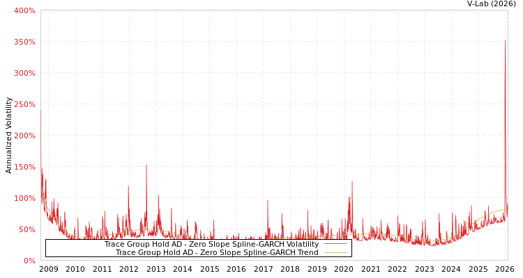 graph of Trace Group Hold AD S0GARCH