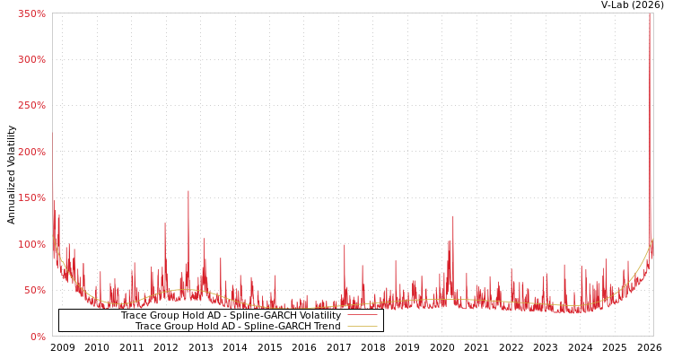 graph of Trace Group Hold AD SGARCH