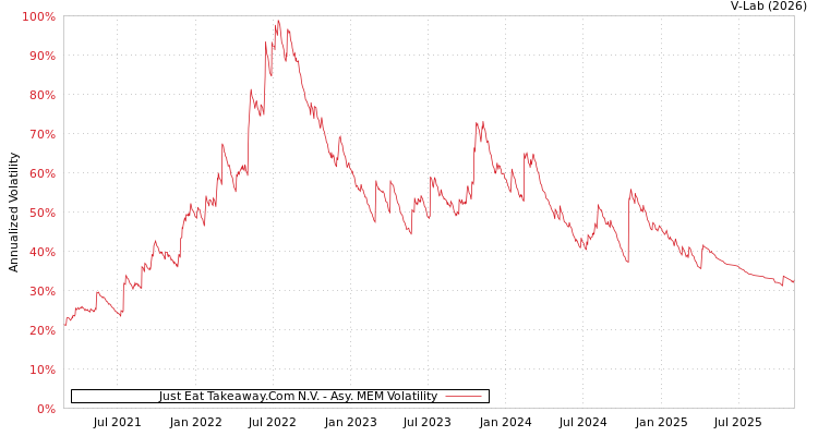 graph of Just Eat Takeaway.Com N.V. AMEM