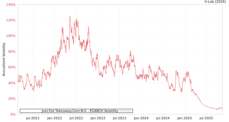graph of Just Eat Takeaway.Com N.V. EGARCH