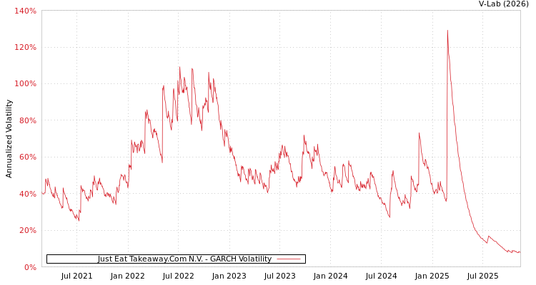 graph of Just Eat Takeaway.Com N.V. GARCH