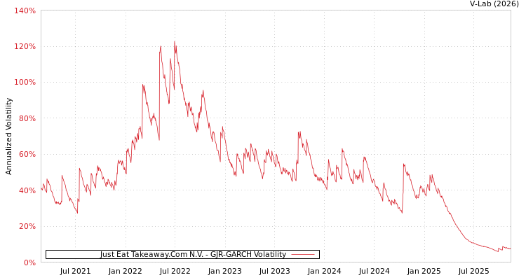 graph of Just Eat Takeaway.Com N.V. GJR-GARCH