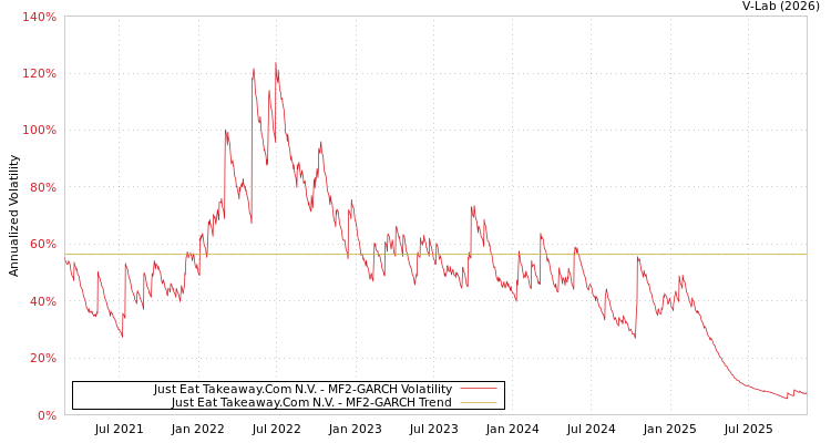 graph of Just Eat Takeaway.Com N.V. MF2-GARCH