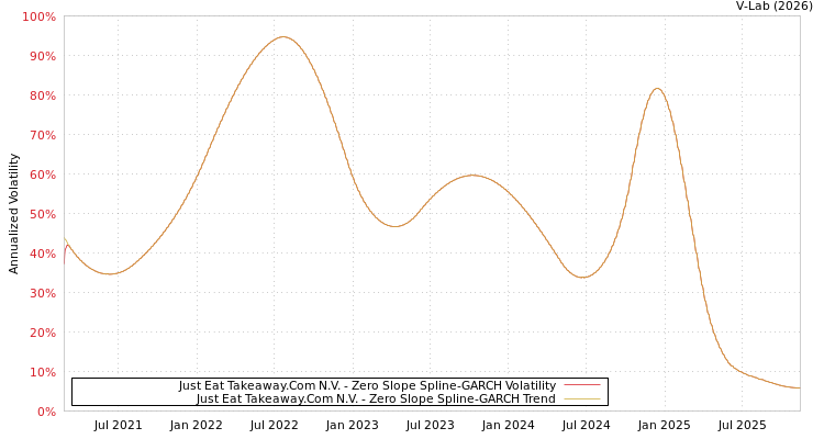 graph of Just Eat Takeaway.Com N.V. S0GARCH