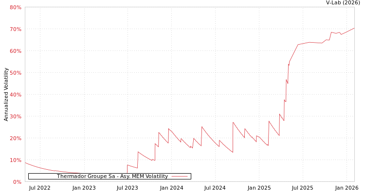 graph of Thermador Groupe Sa AMEM