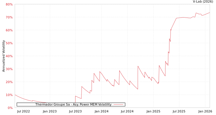 graph of Thermador Groupe Sa APMEM