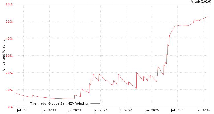 graph of Thermador Groupe Sa MEM