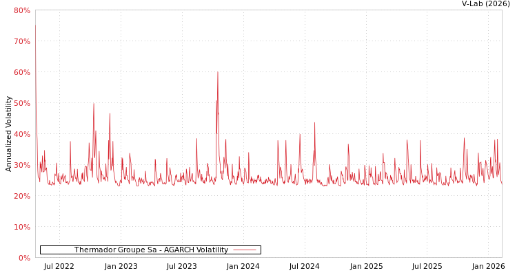 graph of Thermador Groupe Sa AGARCH