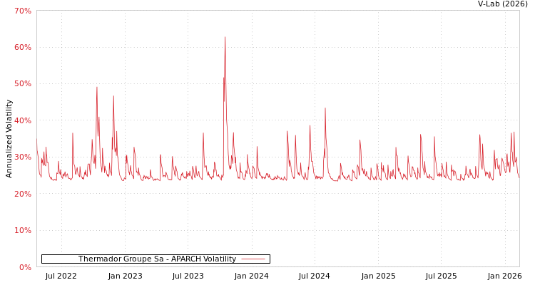 graph of Thermador Groupe Sa APARCH