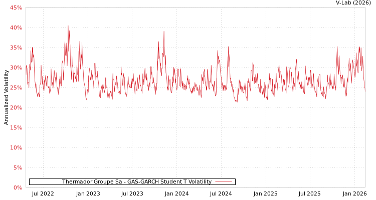 graph of Thermador Groupe Sa GAS-GARCH-T