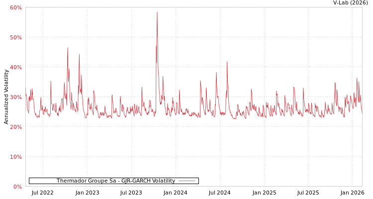 graph of Thermador Groupe Sa GJR-GARCH
