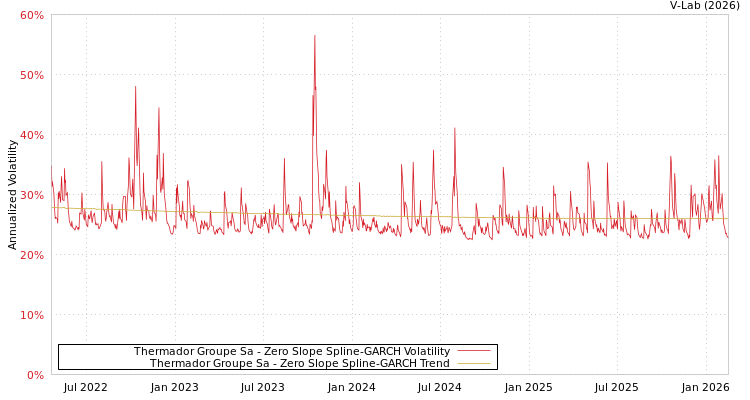 graph of Thermador Groupe Sa S0GARCH