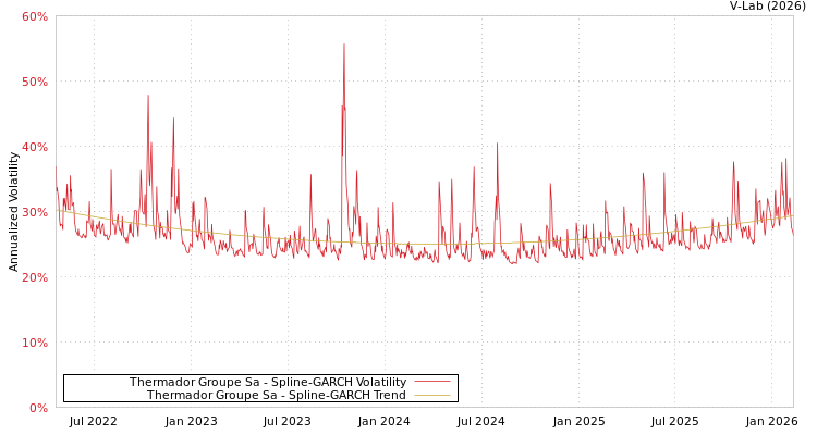 graph of Thermador Groupe Sa SGARCH