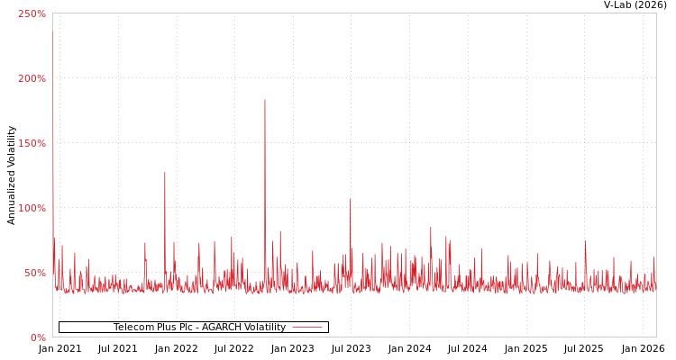 graph of Telecom Plus Plc AGARCH