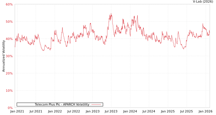 graph of Telecom Plus Plc APARCH