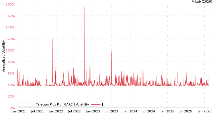 graph of Telecom Plus Plc GARCH