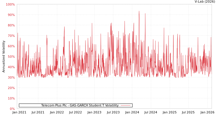 graph of Telecom Plus Plc GAS-GARCH-T