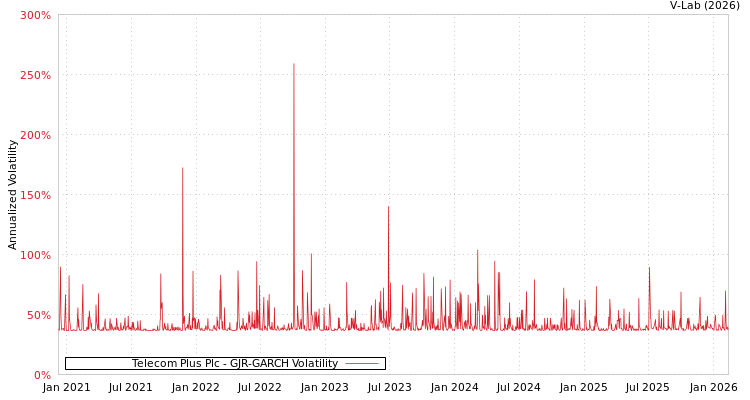 graph of Telecom Plus Plc GJR-GARCH
