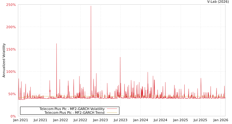 graph of Telecom Plus Plc MF2-GARCH