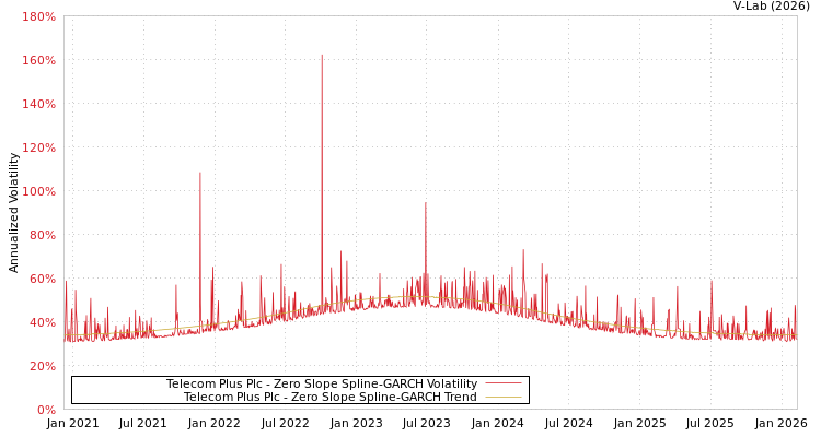graph of Telecom Plus Plc S0GARCH