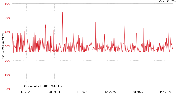 graph of Catena AB EGARCH