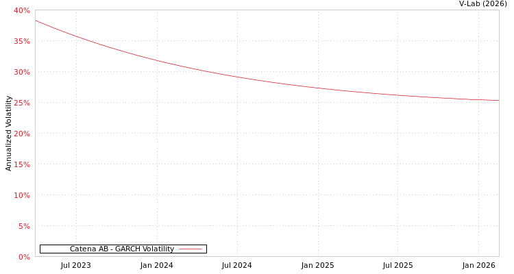 graph of Catena AB GARCH