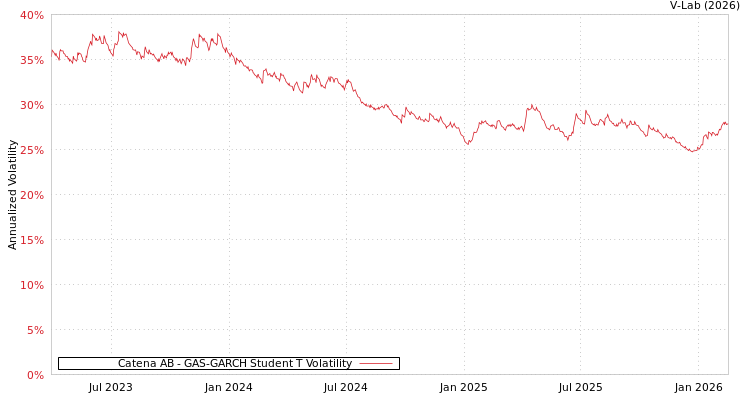 graph of Catena AB GAS-GARCH-T