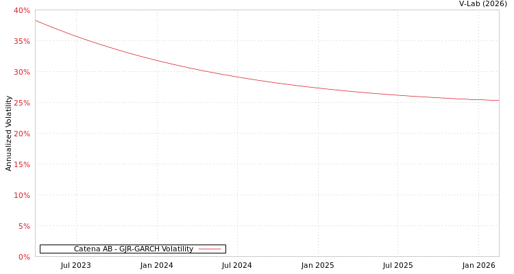 graph of Catena AB GJR-GARCH