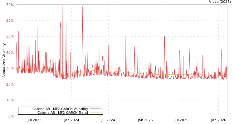 graph of Catena AB MF2-GARCH