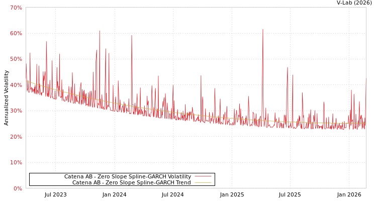 graph of Catena AB S0GARCH